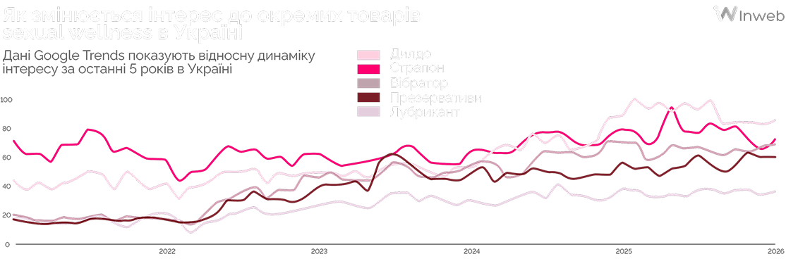 Як змінюється інтерес до окремих товарів sexual wellness в Україні