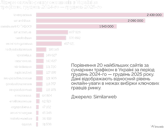 Лідери онлайн-ринку сексшопів в Україні за трафіком, грудень 2024-го — грудень 2025-го
