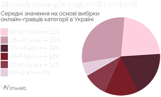 Віковий розподіл аудиторії категорії