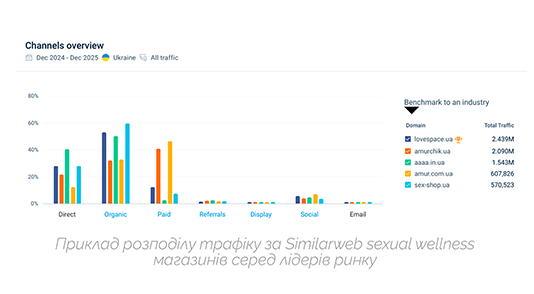 Приклад розподілу трафіку за Similarweb sexual wellness магазинів серед лідерів ринку