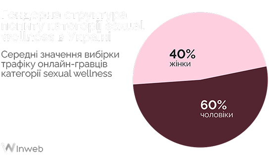 Гендерна структура попиту