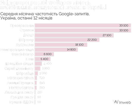 Які товри sexual wellness мають найбільший пошуковий попит в Україні