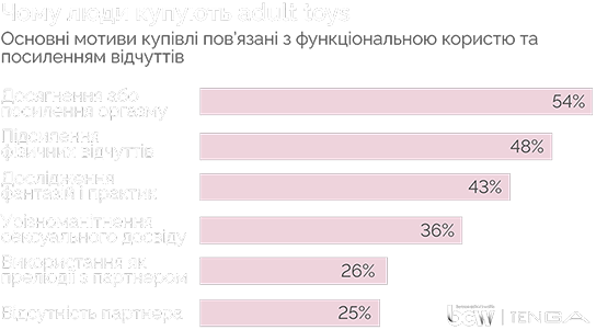 Чому люди купують adult toys графік