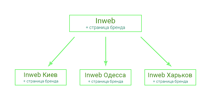 Иєрархія сторінок в Google My Business