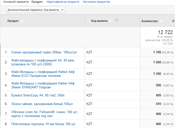 Столбец "Код валюты" в Google Analytics