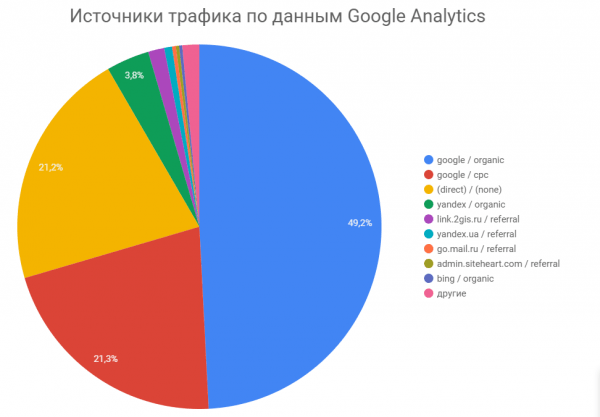 Traffic Site