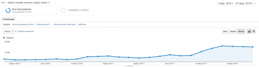 Динаміка зміни органічного трафіку за весь період співпраці