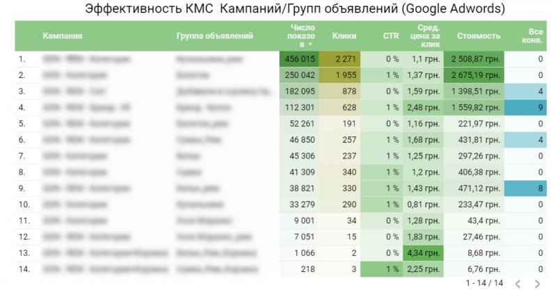 Эффективность контекстно-медийной сети