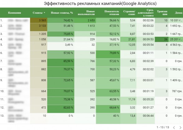 Эффективность рекламных кампаний GA