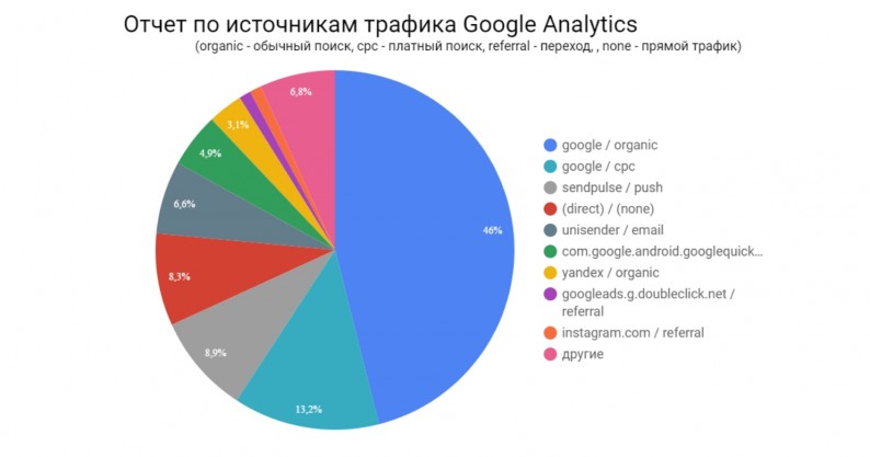 Отчет по источникам