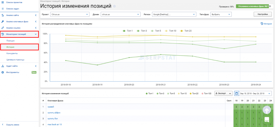 Історія зміни позицій