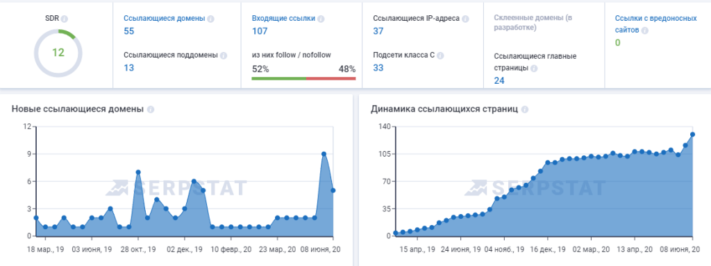 графік зростання 