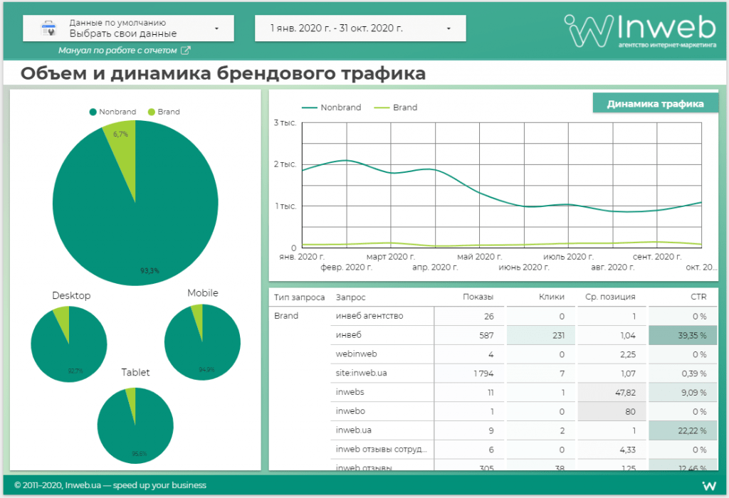 Аналіз обсягу трафіку