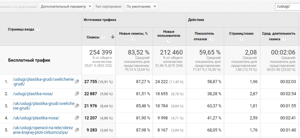 ТОП послуг по відвідуваності на сайті клініки пластичної хірургії 