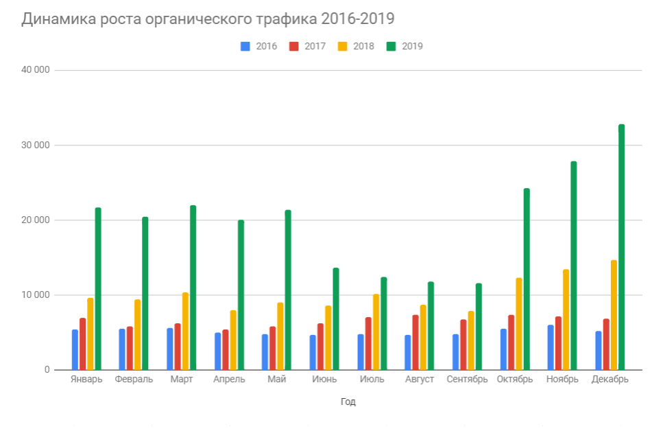 Динаміка зростання органічного трафіку клініки пластичної хірургії 