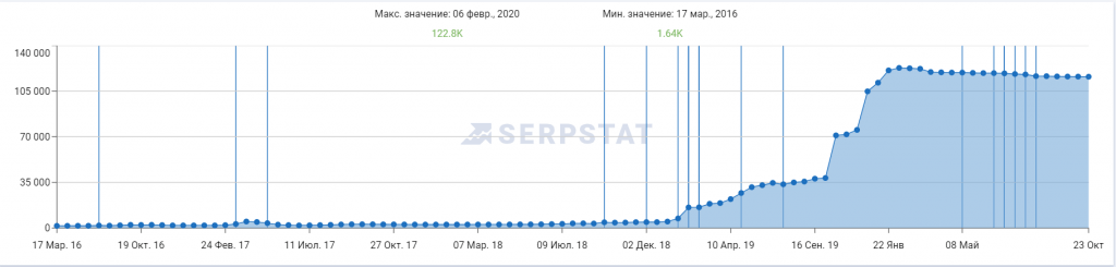 Динаміка зростання пошукових фраз клініки пластичної хірургії 