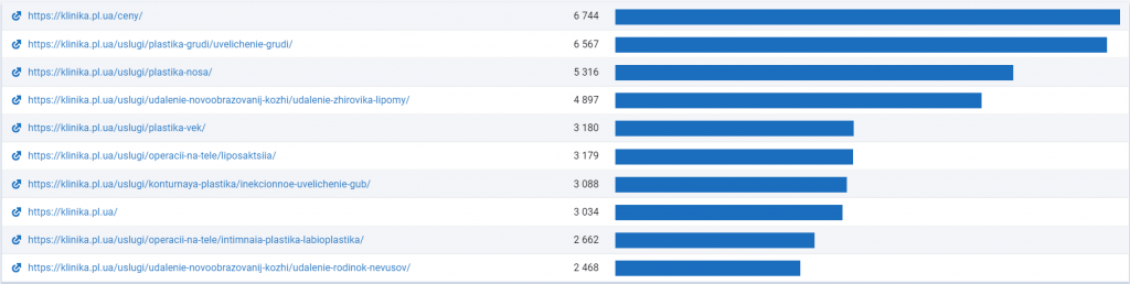 Топ сторінок лідерів по даними Seprstat клініки пластичної хірургії 