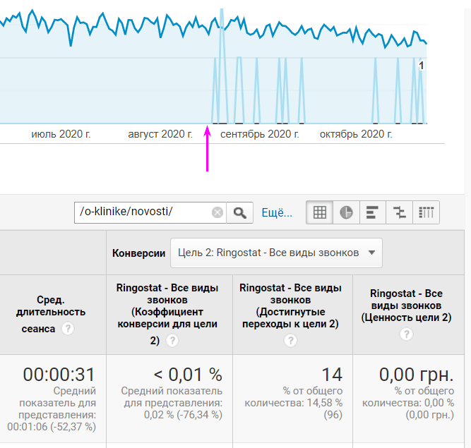 Графік дзвінків з сайту в клініку пластичної хірургії 