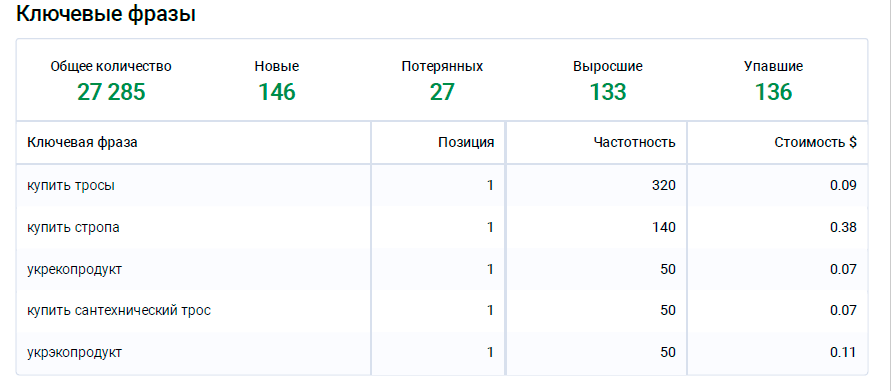 Ключові фрази для сайту з виробництва сталевих тросів