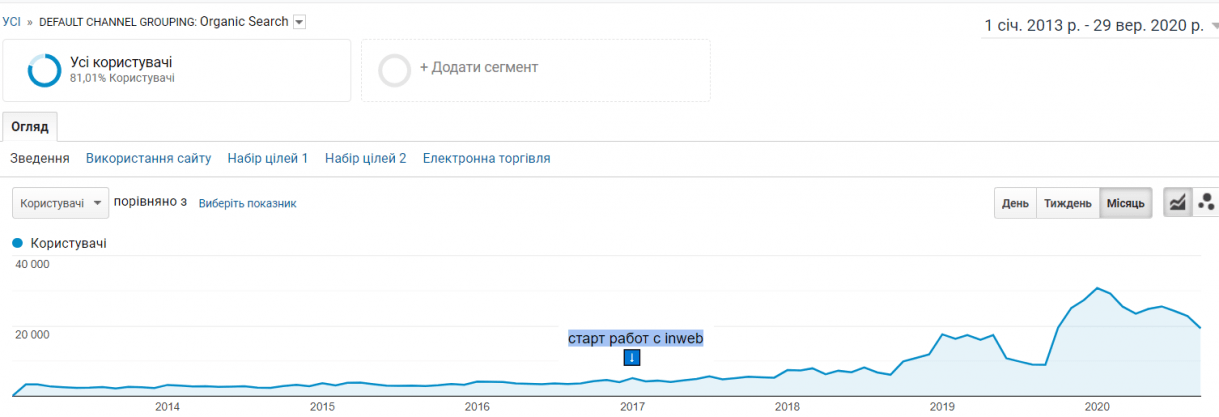 Органічний трафік сайту клініки пластичної хірургії 