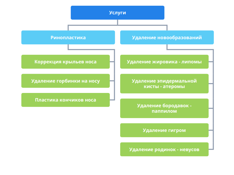 Схема сторінок послуг клініки пластичної хірургії