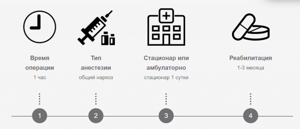 Варіант інфографіки реабілітації після процедур клініки пластичної хірургії 