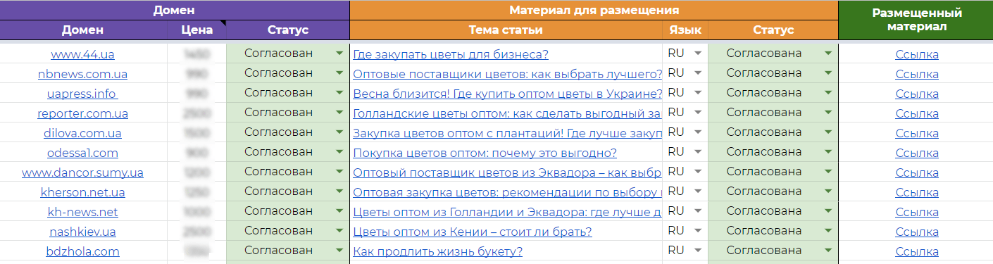 Таблиця посилань для розміщення статей сайту магазину квітів