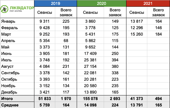  Зростання показників KPI для сайту служби дезінфекції Ліквідатор в динаміці по місяцях