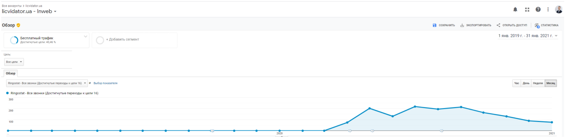  Дані з Google Analytics по зростанню заявок через дзвінки по сервісу Ringostat сайту служби дезінфекції Ліквідатор