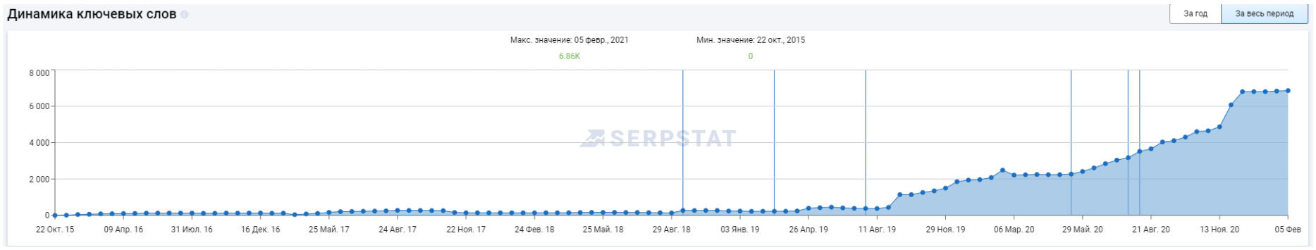 Динаміка ключових слів за даними Serpstat сайту служби дезінфекції Ліквідатор