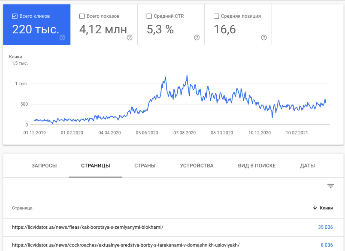 Графік зростання інформаційних запитів сайту служби дезінфекції Ліквідатор