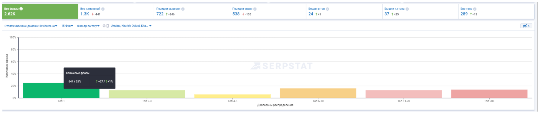 Звіт ключових фраз від Serpstat для сайту служби дезінфекції Ліквідатор