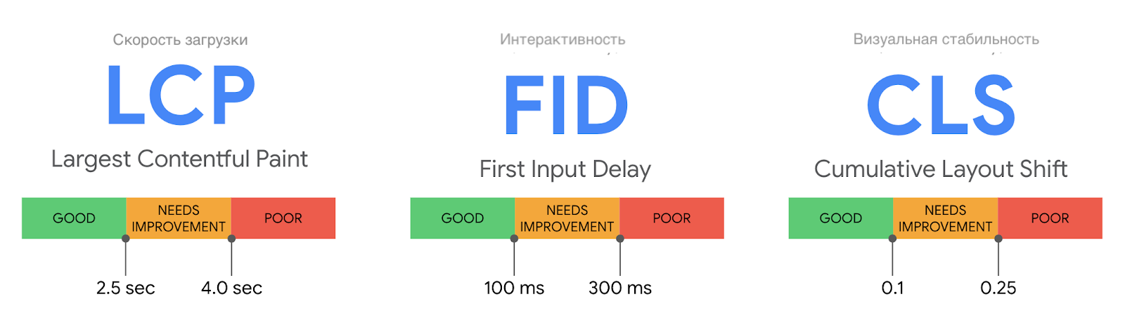 Показники LCp, FID і CLS для адаптації оптимізації сайту