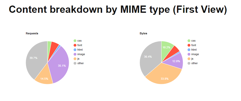 Розбивка контенту за MIME-типом