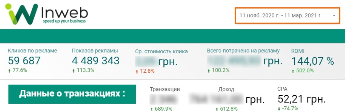  Зростання ROMI інтернет-магазину «КІТ.ДАРУЄ» за період співпраці склав 162,01%, а дохід від контекстної реклами збільшився на 612,8 % 