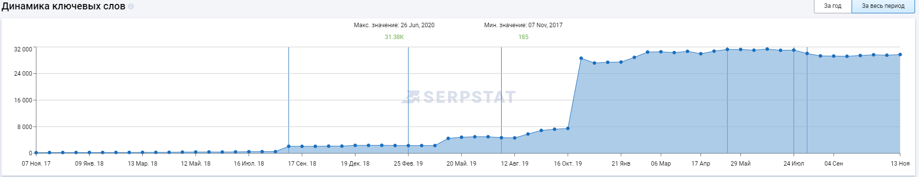  Динаміка зміни кількості ключових фраз smart-service.ua в базі Serpstat 