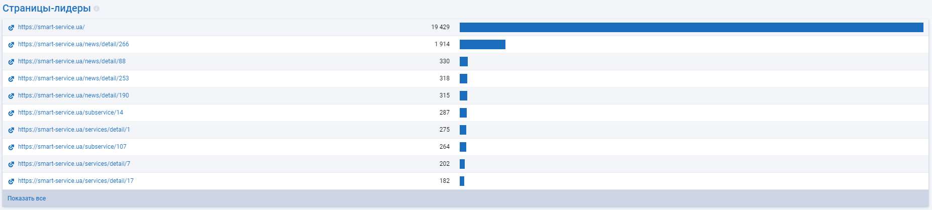  Найбільш відвідувані сторінки сайту smart-service.ua з пошукових систем за даними Serpstat 