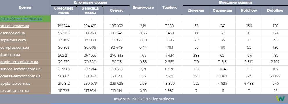  Основні показники конкурентів сайту smart-service.ua 