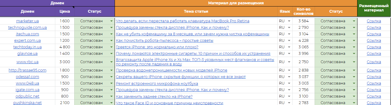  Приклад звіту розміщення матеріалів smart-service.ua 