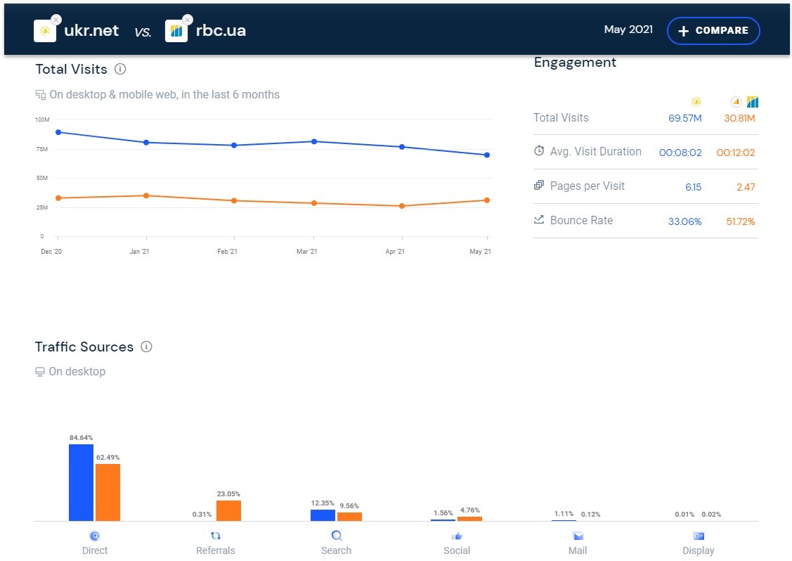 Порівняння вашого сайту з конкурентом в Similarweb 