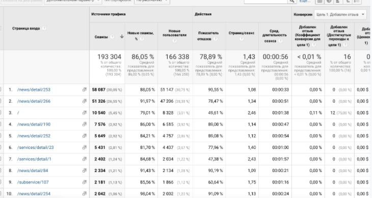  Трафікові сторінки на сайті smart-service.ua 