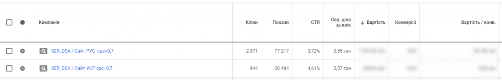 ми підключили динамічні пошукові оголошення та виставили обмеження максимальної ціни в 0,50 грн