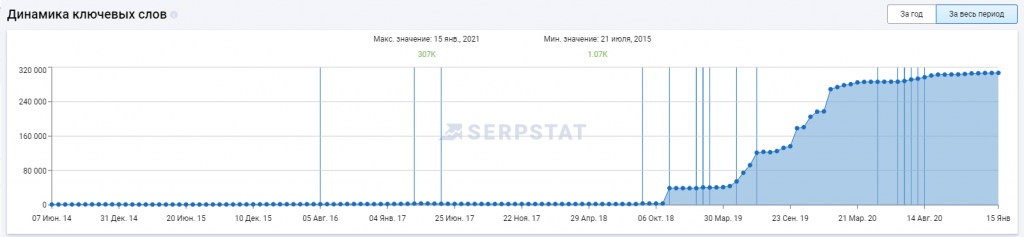 Зростання кількості ключів по серпстату