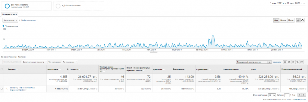 Результати кампанії в Google Analytics