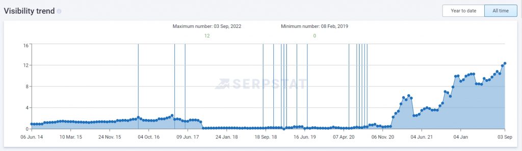 Project visibility over the entire period