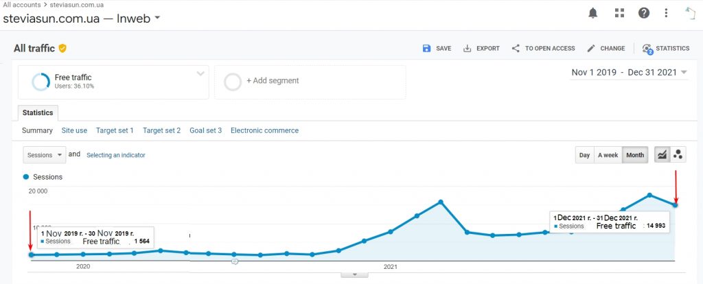 Traffic changes from 11.2019 to 12.2021, from 1,564 sessions to 14,993 sessions per month on free traffic