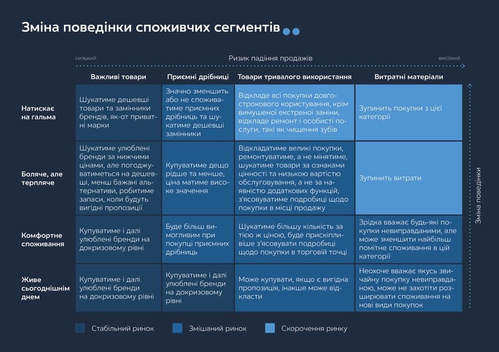 Змінна поведінка сегментів аудиторії