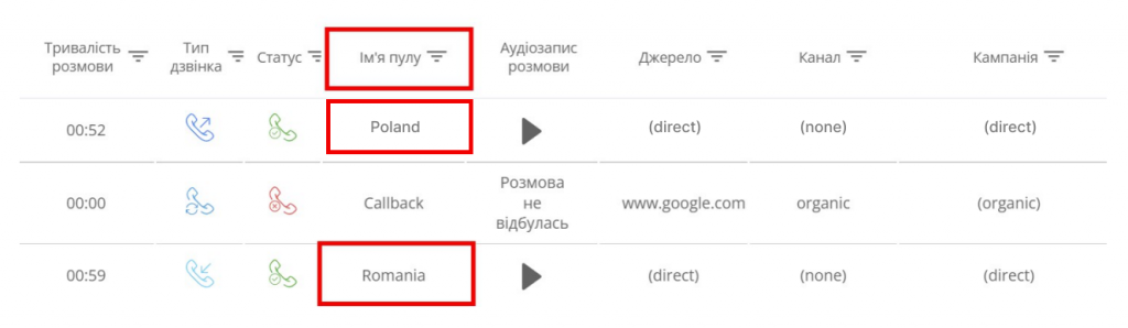 Після кожного дзвінка ми бачимо у відповідному стовпці, звідки клієнт