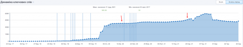 По данным сервиса Serpstat количество ключевых фразы демонстрировали плавный рост