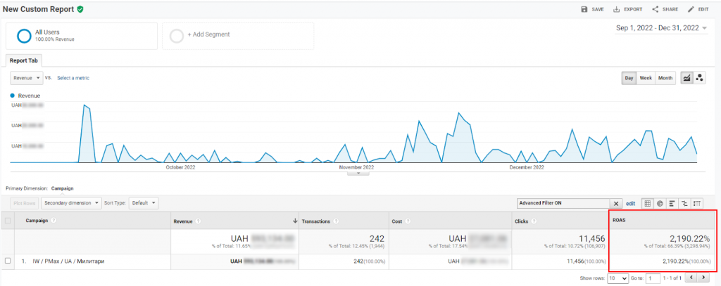 При этом, за 4 месяца работы с милитари товарами мы достигли результатов ROAS в 2190%